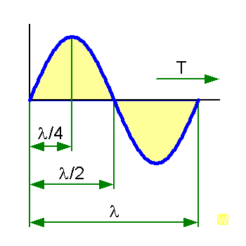 Wavelength formula